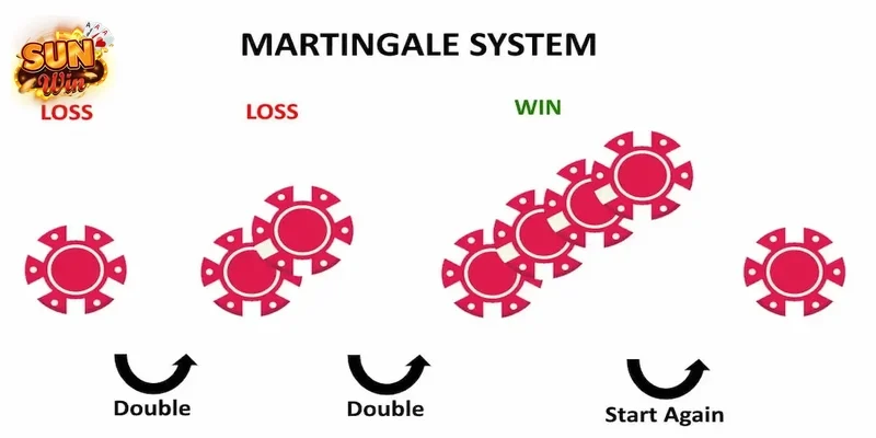 Hệ Thống Cược Martingale Trong Casino Sunwin: Ưu Và Nhược Điểm Cần Biết Bản chất của Hệ Thống Cược Martingale là gì?